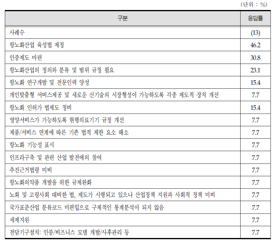 항노화산업 법적 기반 마련 및 제도 정비 시 요구 사항