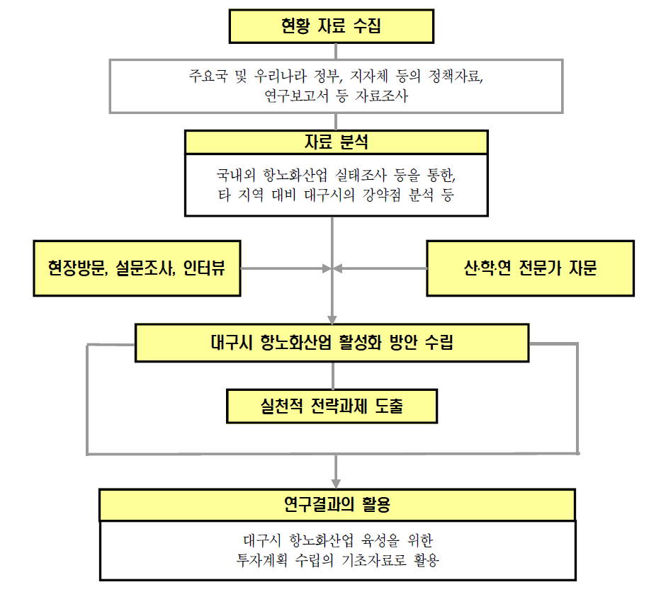 연구체계도