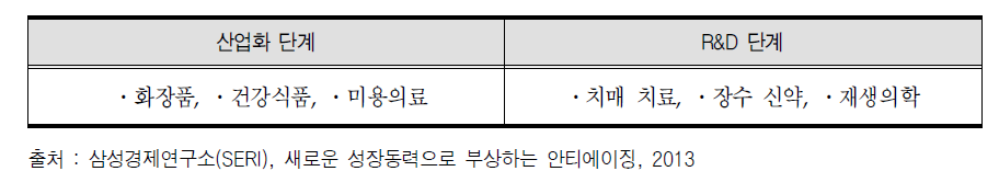 항노화산업의 단계별 예시