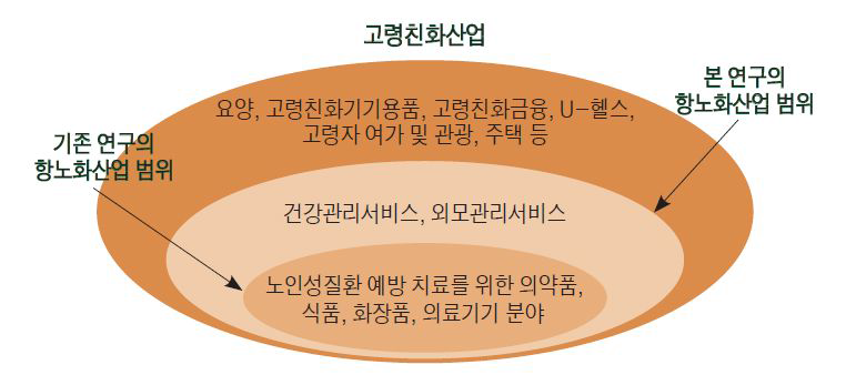 항노화산업의 범위