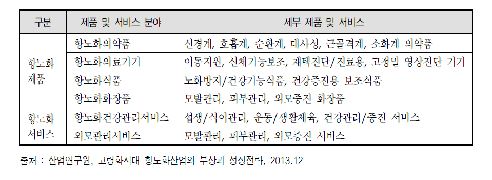 항노화산업의 제품 및 서비스 분야