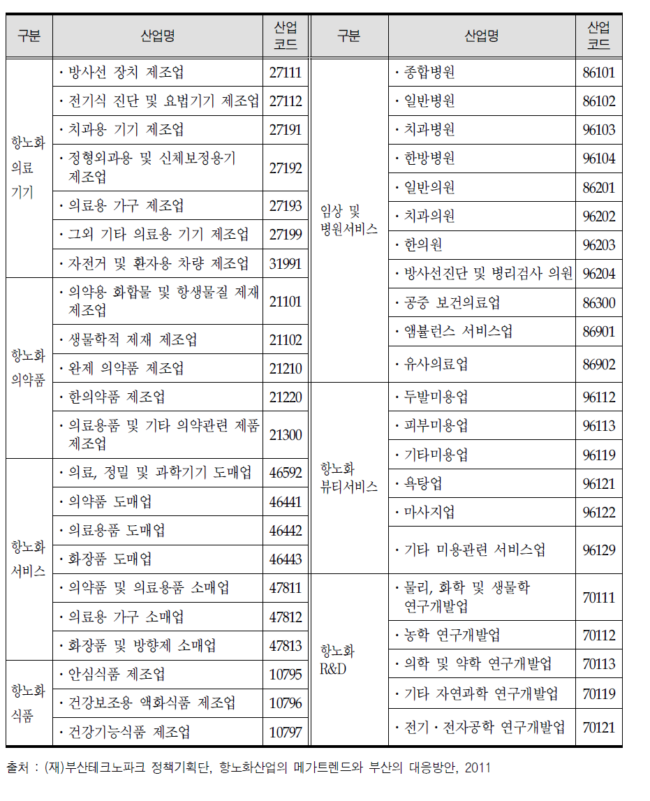 항노화산업 분류코드