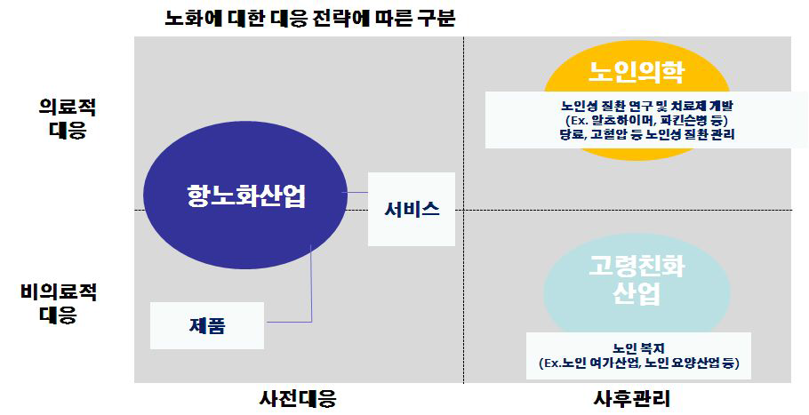 항노화산업 개념도