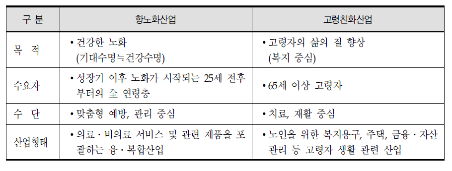 항노화산업과 고령친화산업과의 차이