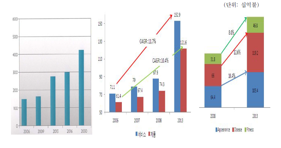 세계 항노화산업 시장규모 및 향후 전망