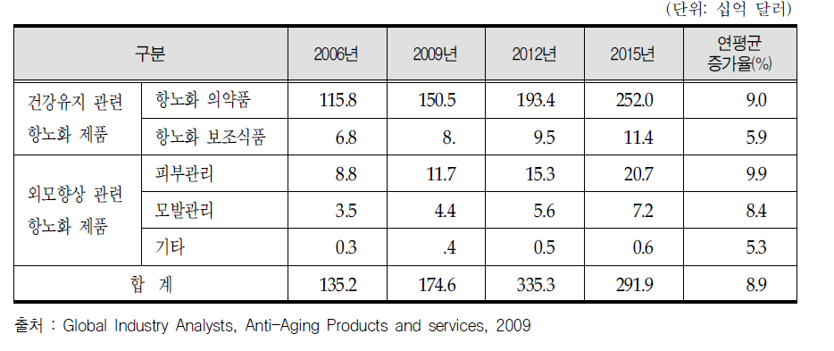 세계 항노화 제품 시장 현황 및 전망