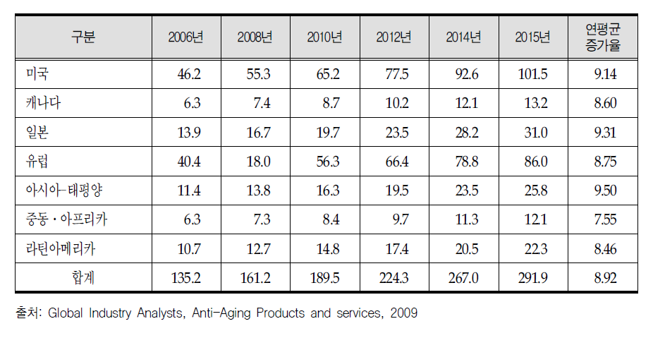 항노화 제품 시장의 지역별 세계시장 현황 및 전망