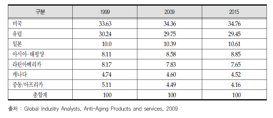 항노화 제품 시장의 지역별 점유율 현황 및 전망