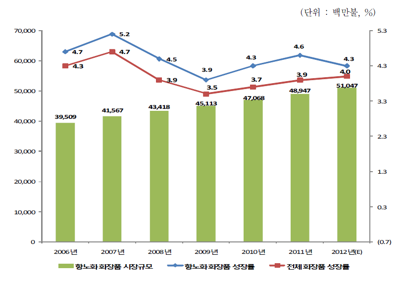 세계 항노화 화장품 시장규모 및 성장률