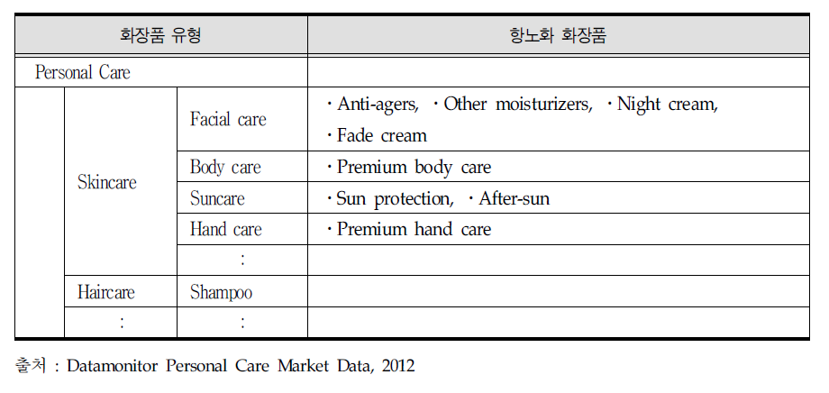 항노화 화장품 유형