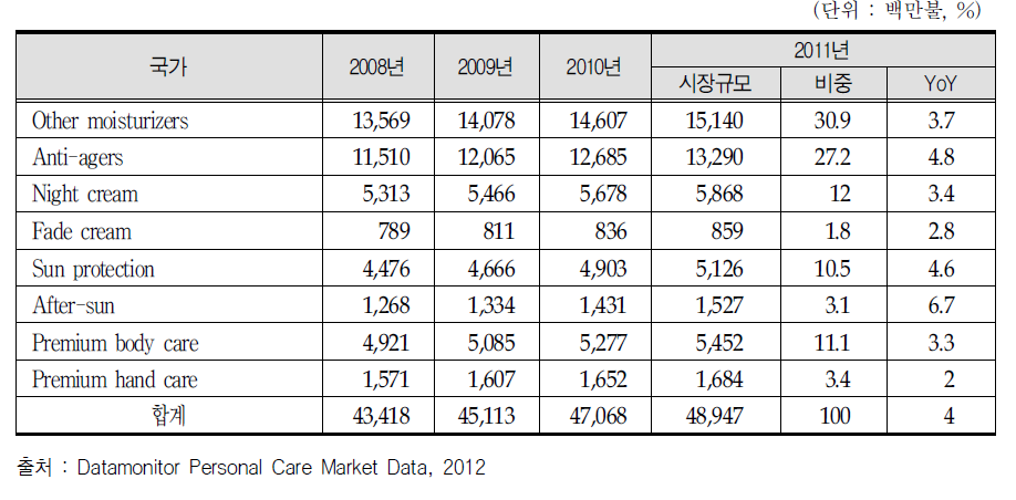 유형별 항노화 화장품 시장규모
