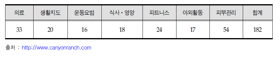 캐논랜치의 주요 서비스별 프로그램