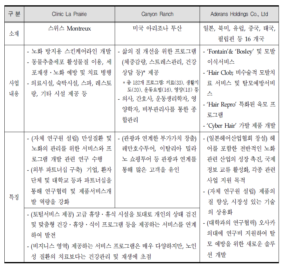 항노화 관련 주요 기업 특징