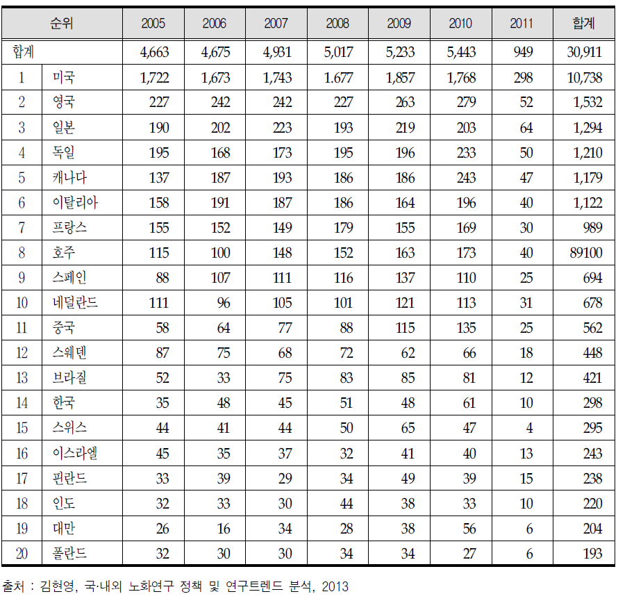 국가별 노화 관련 연구(논문수) 현황