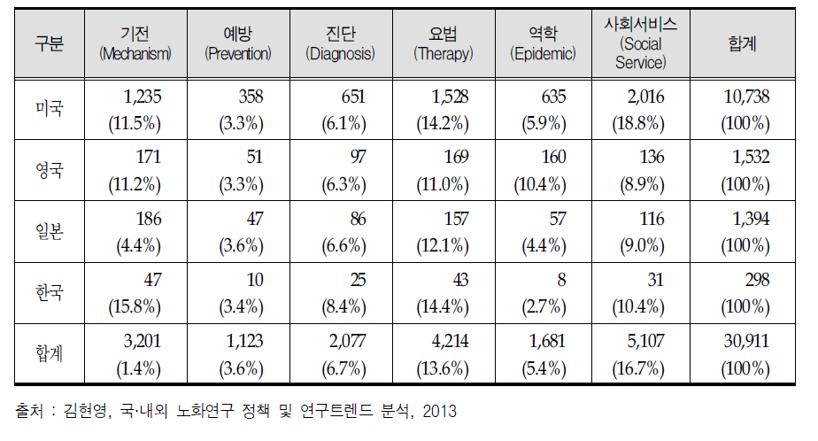 주요 국가의 분야별 노화 관련 연구(논문수) 현황