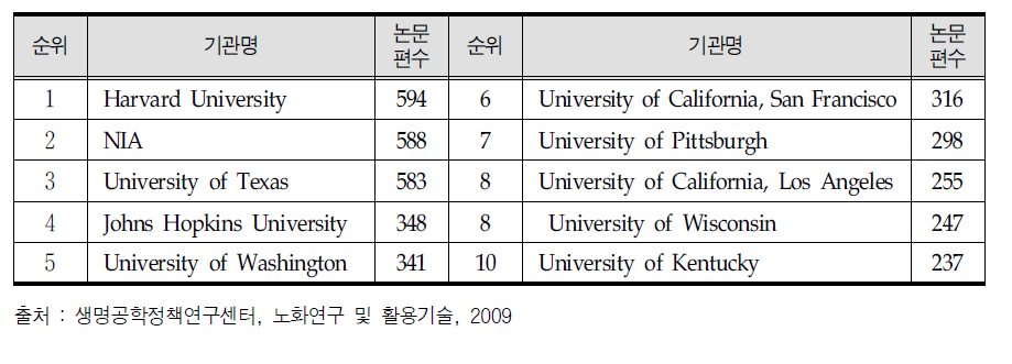 노화 관련 논문편수 상위 10개 기관