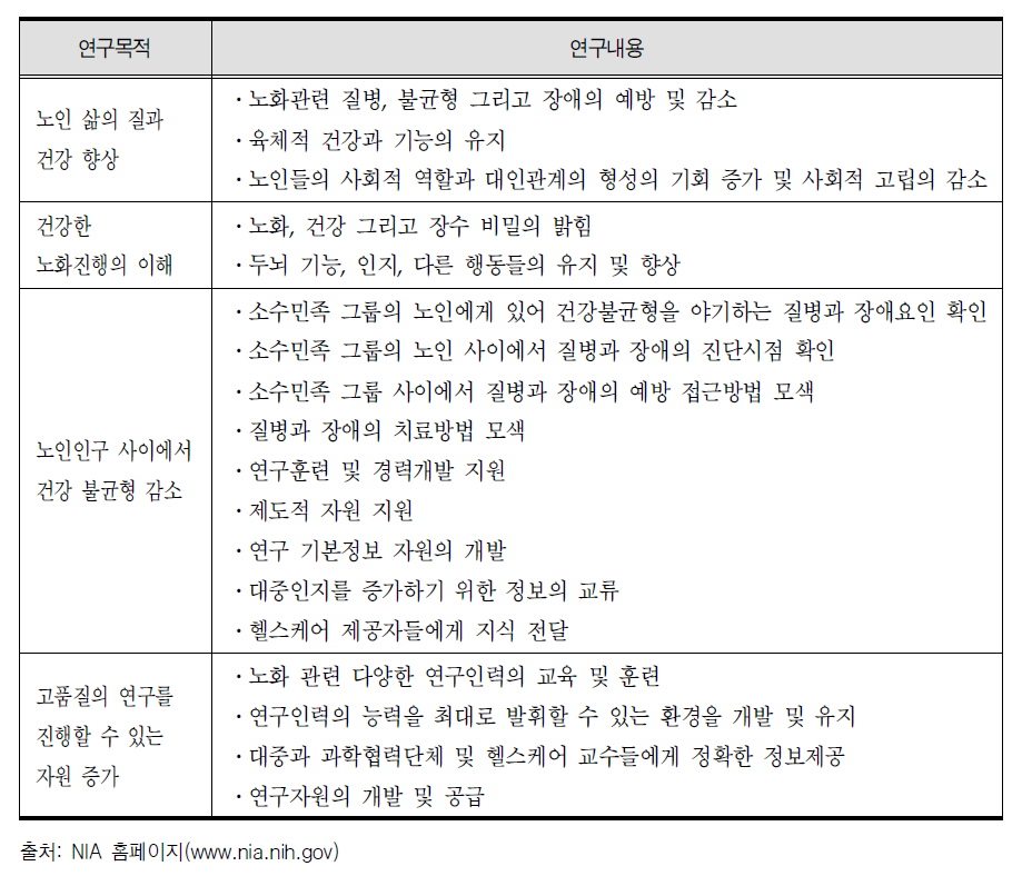 국립노화연구소(National Institutes of Aging, NIA) 연구목적