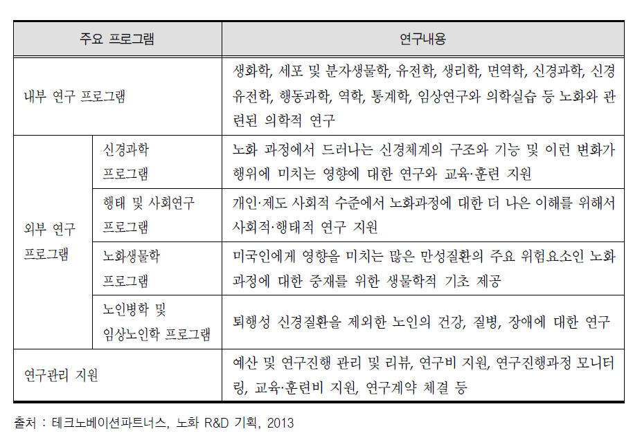 미국 국립노화연구소(NIA)의 노화 R&D 분류체계