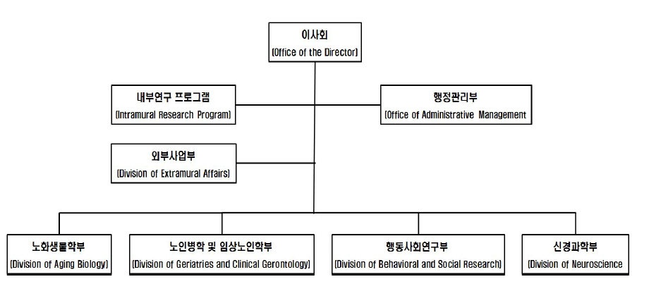 NIA(National Institut on Aging) 조직도