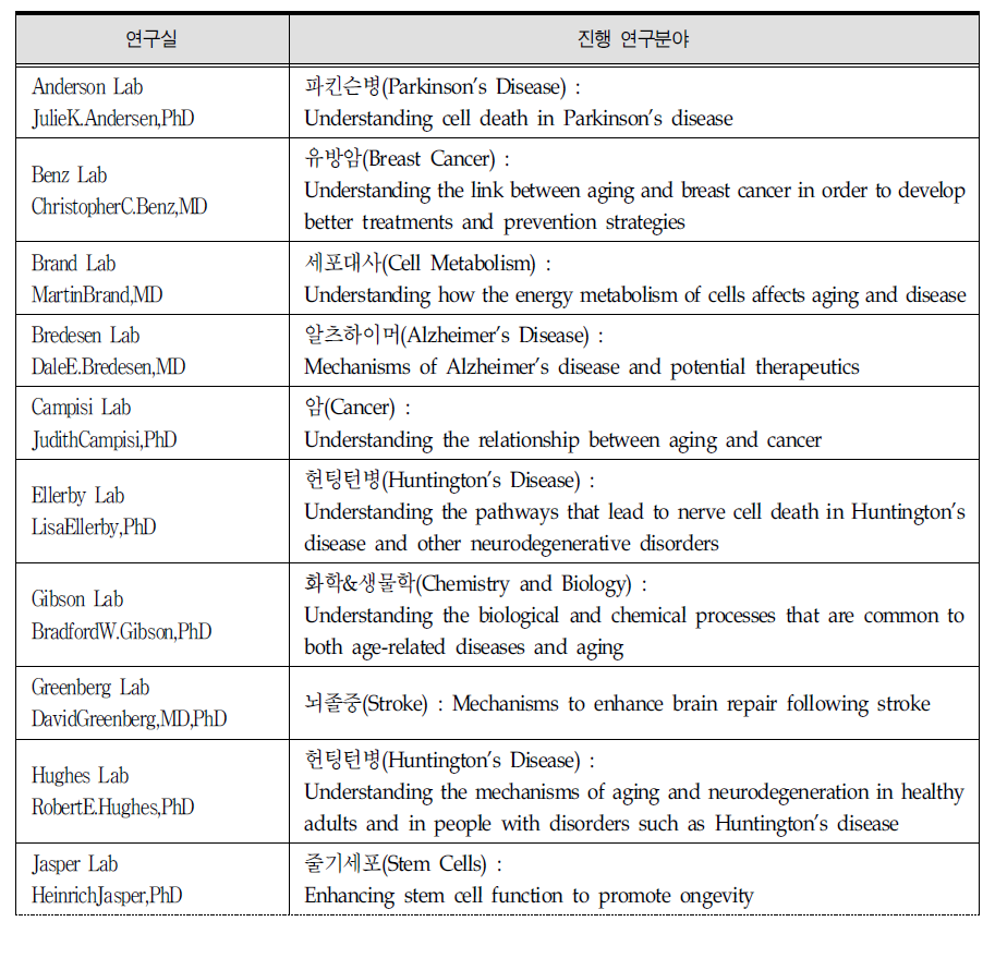 Buck Institute의 하위 연구실 및 진행 연구분야