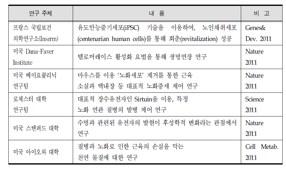 국외 주요 연구기관 및 연구 동향