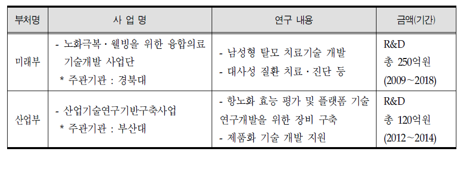 주요 부처의 항노화 관련 연구 현황