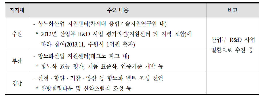 주요 지자체의 항노화 관련 연구 현황