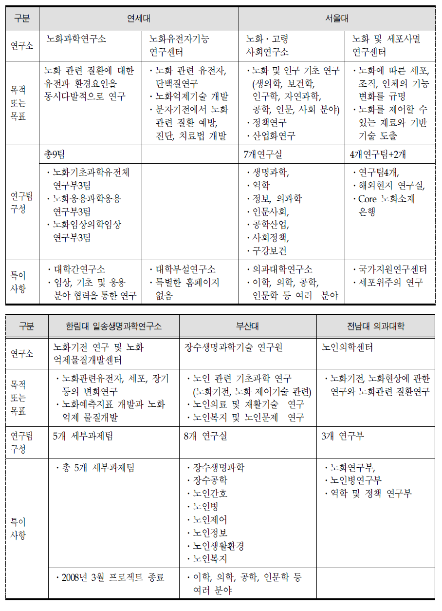 국내 대학별 노화․항노화 관련 연구소 및 주요 연구내용