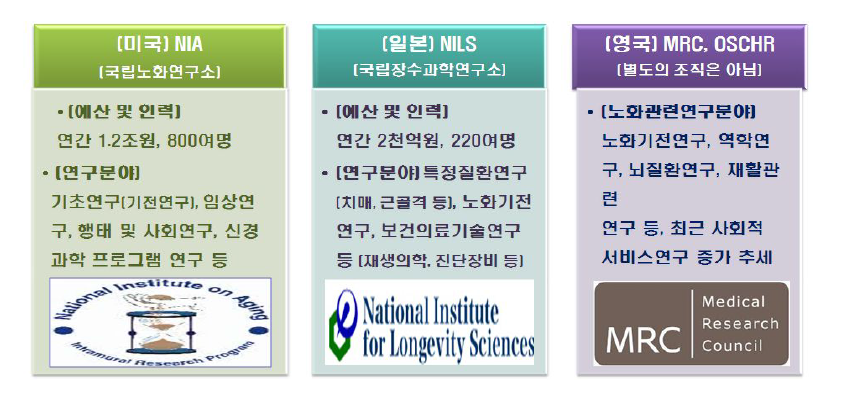 주요국 노화․항노화 관련 정부 연구기관