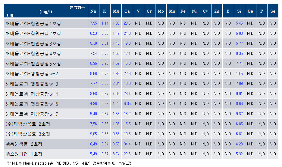 강원도산 원수 1차 시료의 ICP-AES 분석결과