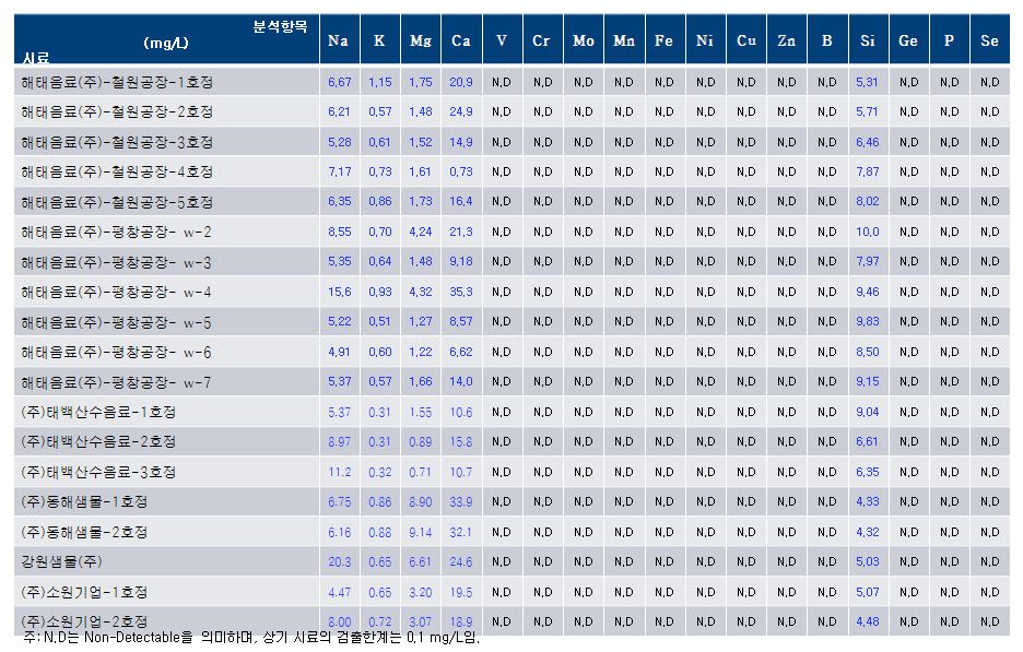강원도산 원수 2차 시료의 ICP-AES 분석결과