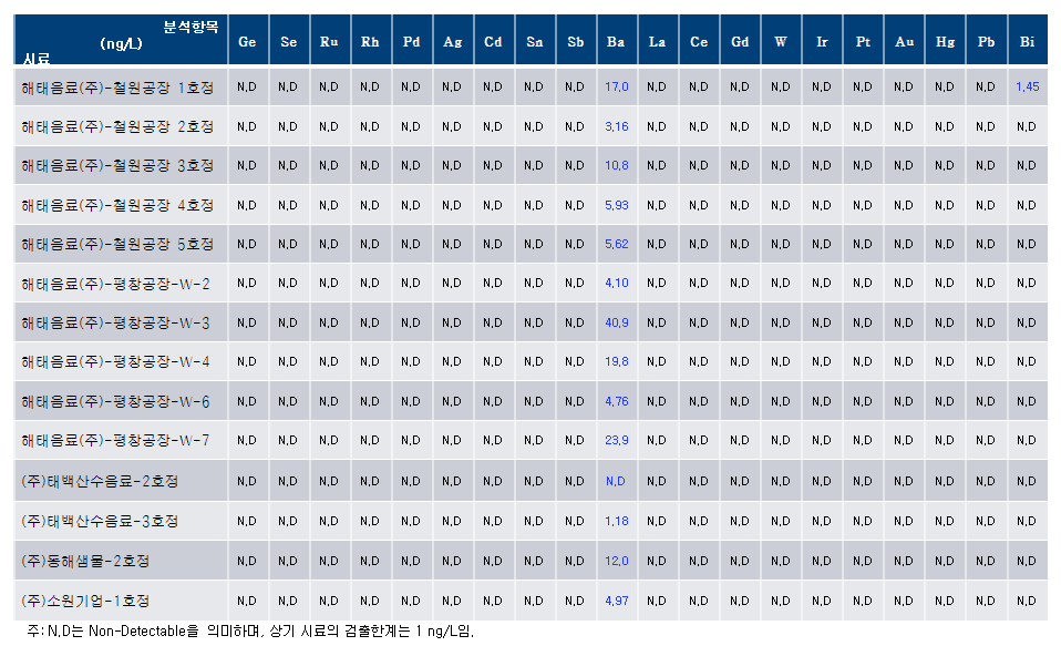강원도산 원수 1차 시료의 ICP-MS 분석결과