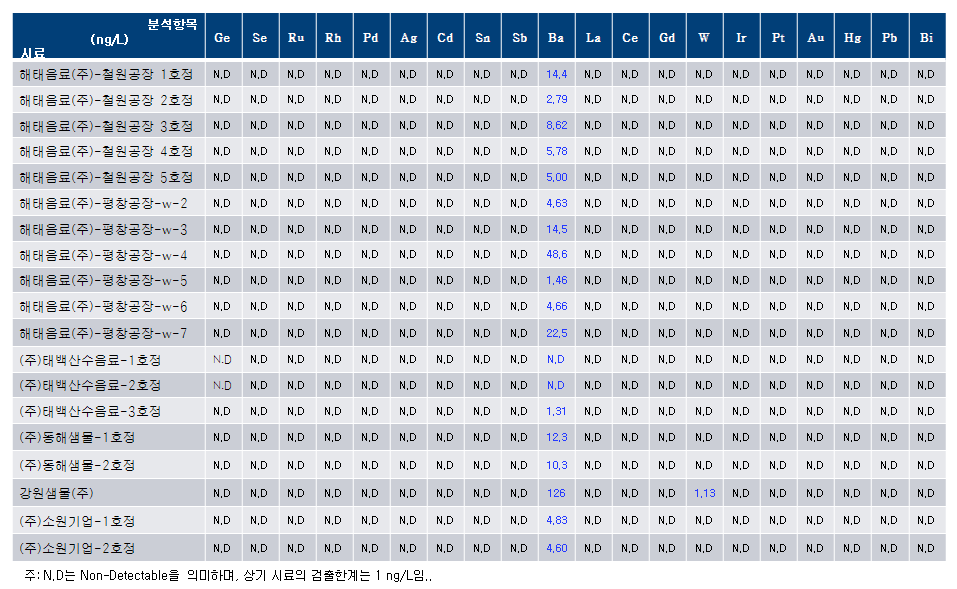 강원도산 원수 2차 시료의 ICP-MS 분석결과
