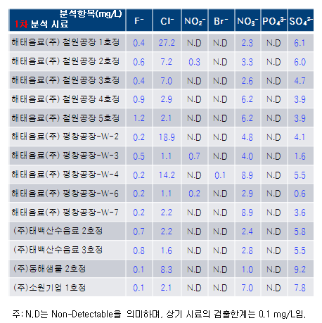 강원도산 원수 1차 시료의 IC 분석결과