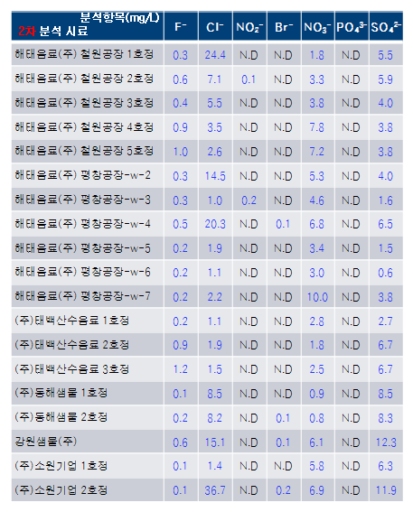 강원도산 원수 2차 시료의 IC 분석결과