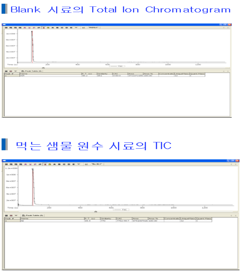 강원도산 원수 시료의 CombiPal-GC-TOF-MS 분석결과