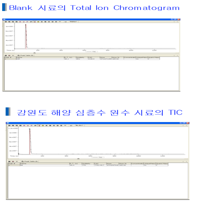 강원도산 원수 시료의 CombiPal-GC-TOF-MS 분석결과