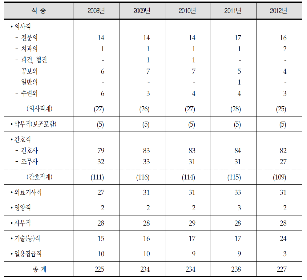 원주의료원 연도별,직종별 인력변동