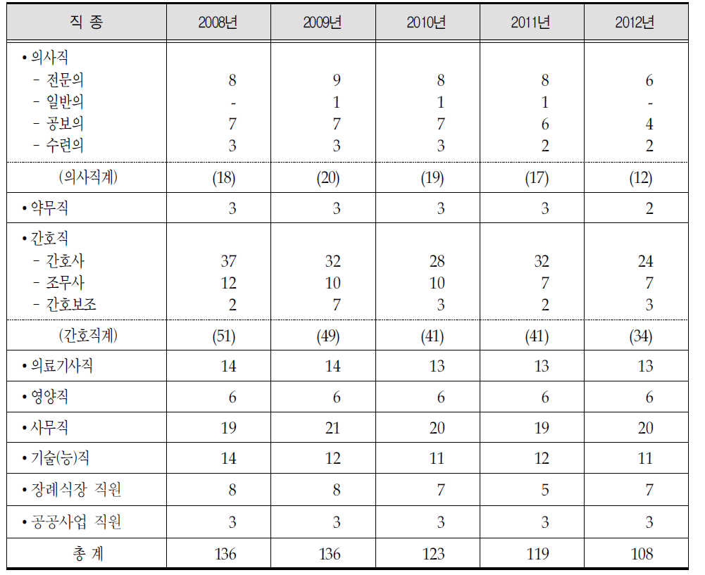 강릉의료원 연도별,직종별 인력변동