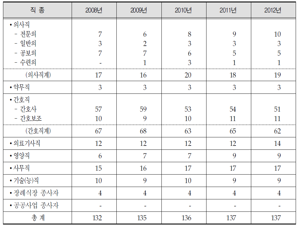 삼척의료원 연도별,직종별 인력변동