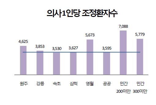 의사 1인당 조정환자수