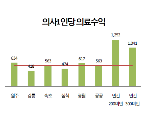 의사 1인당 의료수익