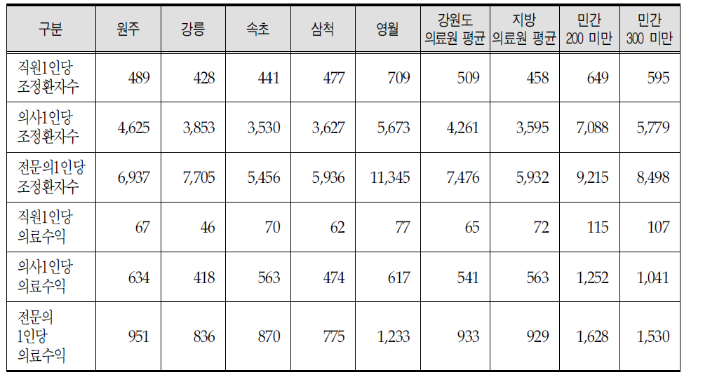 의료원별 환자수 및 인력당 수익