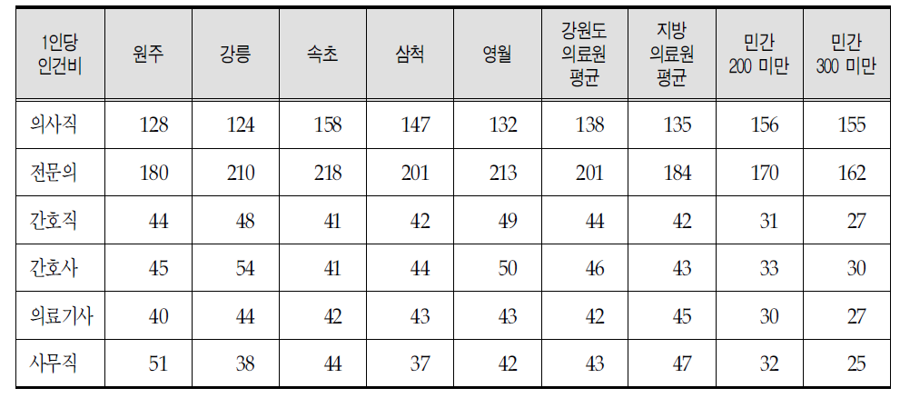 의료원별 직종별 인건비