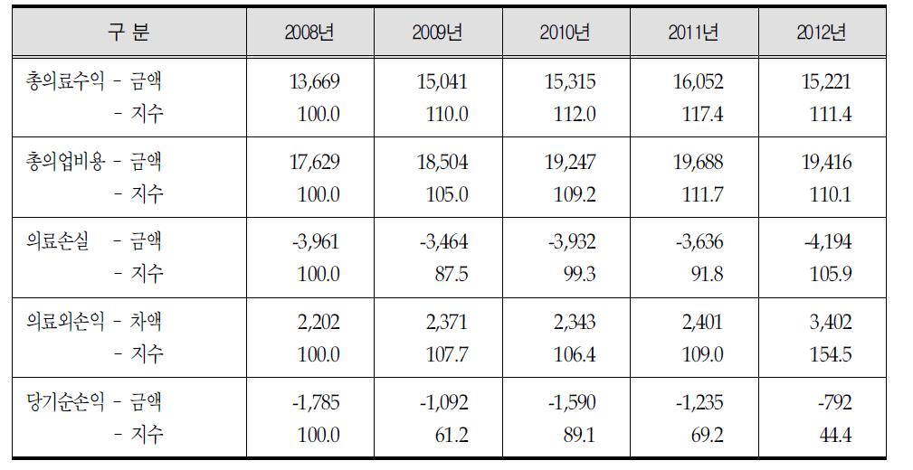 원주의료원 2008∼ 2012년의 연도별 의료손익