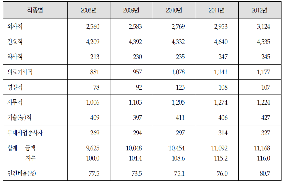 원주의료원 2008∼ 2012년의 직종별 인건비의 증감추이