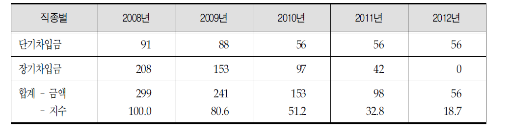 원주의료원 2008∼ 2012년의 연도말 현재 차입금의 증감추이