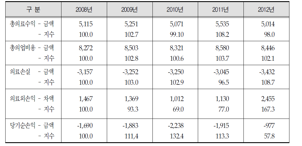 강릉의료원 2008∼ 2012년의 연도별 의료손익