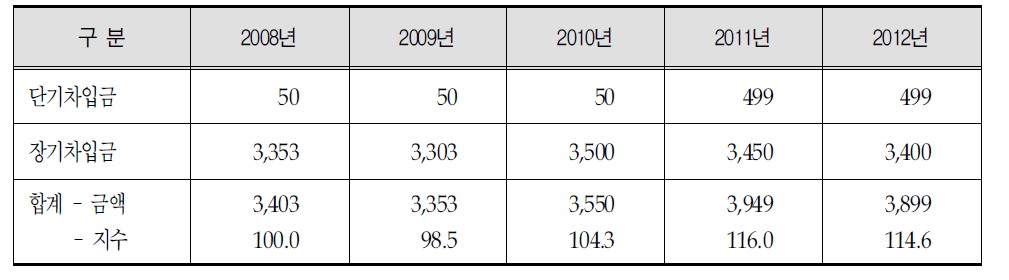 강릉의료원 2008∼ 2012년의 차입금 추이