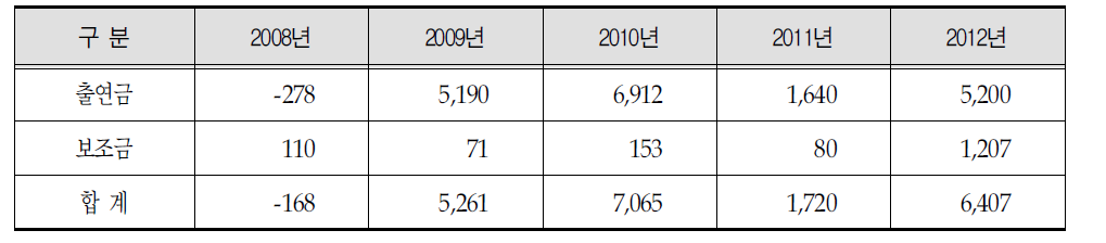 강릉의료원 2008∼ 2012년의 출연금 및 보조금 추이